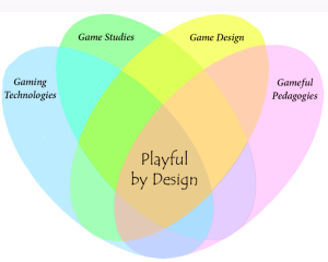 A graphic that looks like a flower. Each petal represents an element of the Playful By Design curriculum model: Gaming Technologies, Game Studies, Game Design, and Gameful Pedagogies.